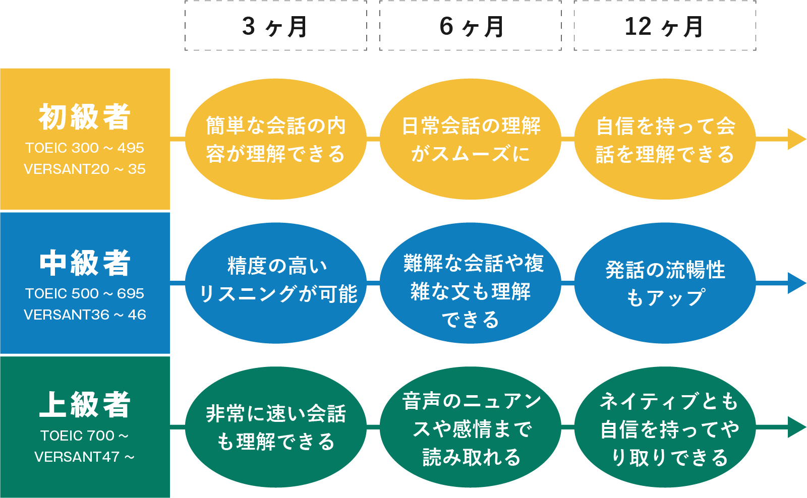 学習成果の目安
