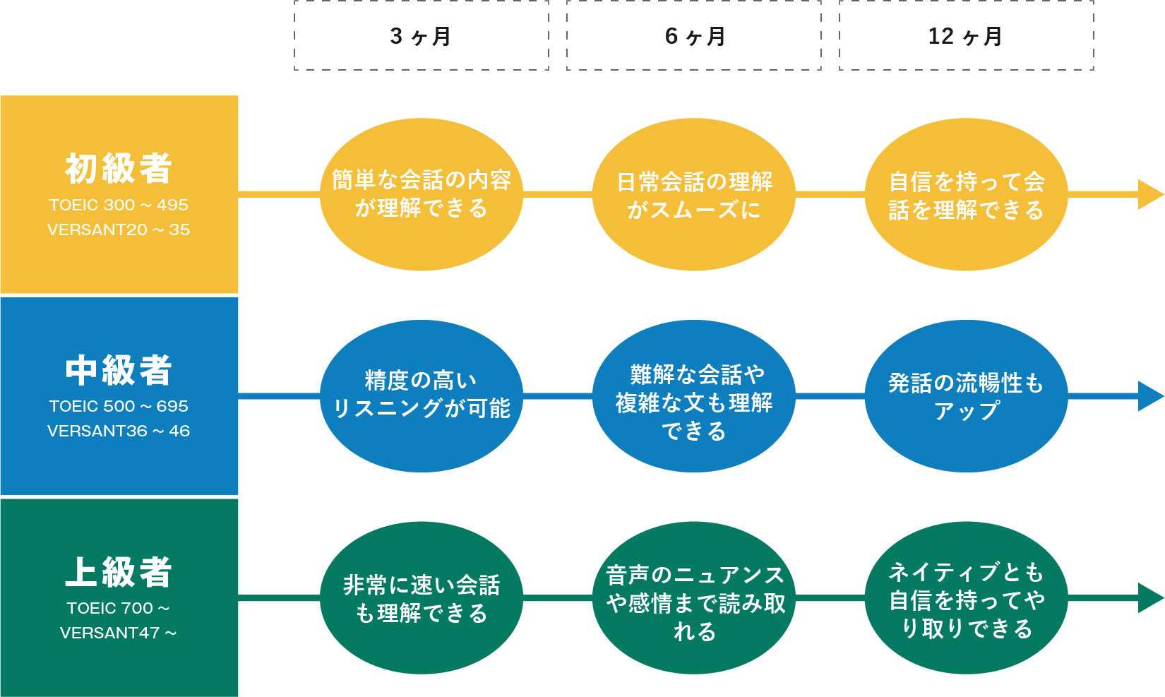 学習成果の目安